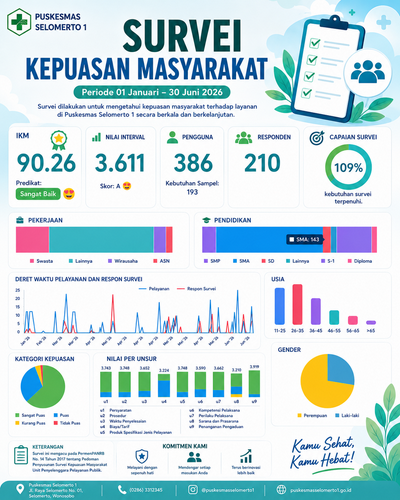 Hasil Survei Kepuasan Masyarakat (SKM) Triwulan II Puskesmas Selomerto 1